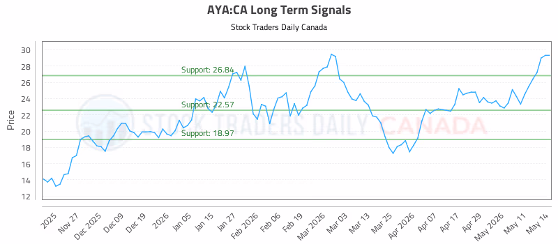Stock Chart for AYA:CA