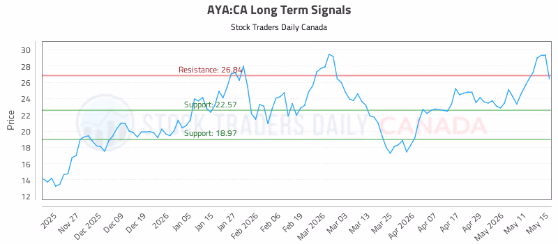 Stock Chart for AYA:CA