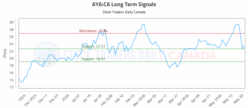 Stock Chart for AYA:CA