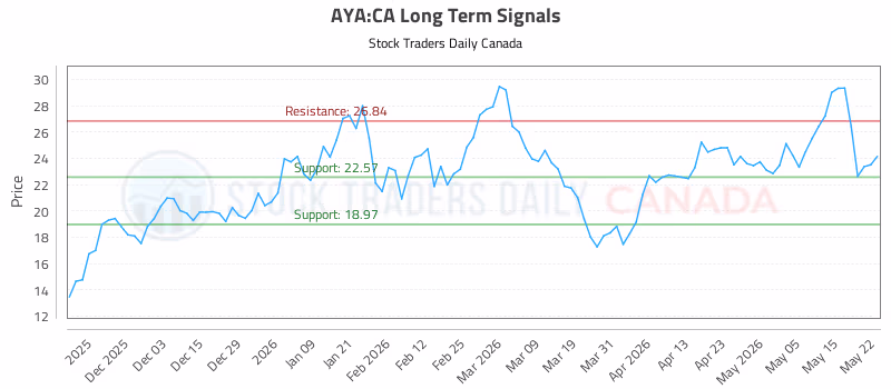 Stock Chart for AYA:CA