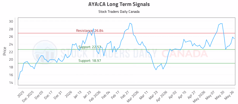 Stock Chart for AYA:CA