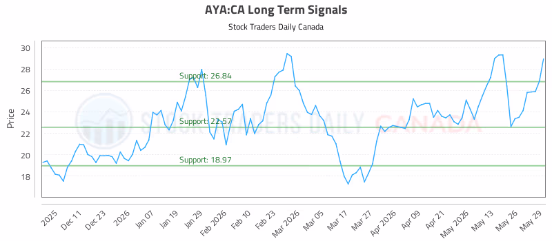 Stock Chart for AYA:CA
