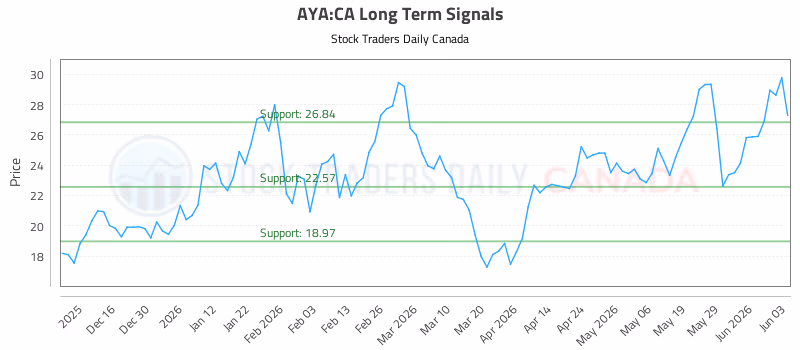 Stock Chart for AYA:CA
