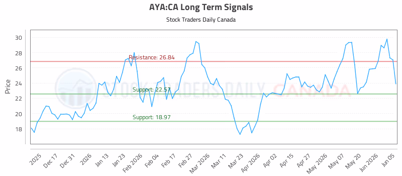 Stock Chart for AYA:CA