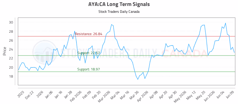 Stock Chart for AYA:CA