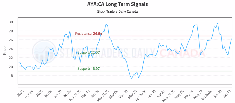 Stock Chart for AYA:CA