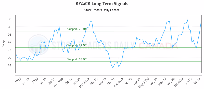 Stock Chart for AYA:CA