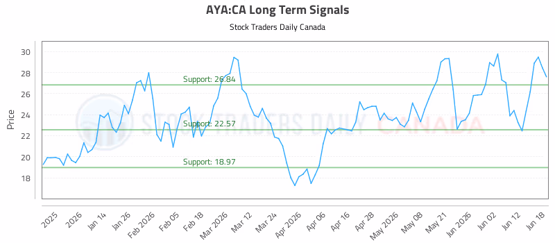 Stock Chart for AYA:CA