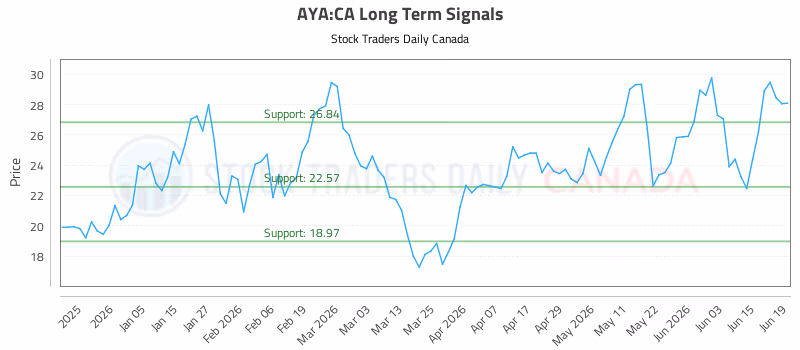 Stock Chart for AYA:CA