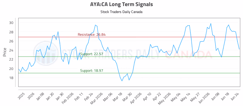 Stock Chart for AYA:CA