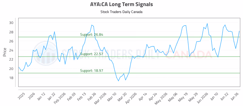 Stock Chart for AYA:CA