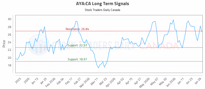 Stock Chart for AYA:CA