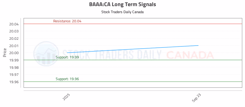 Stock Chart for BAAA:CA