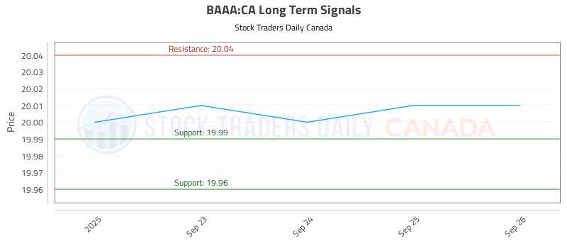 Stock Chart for BAAA:CA