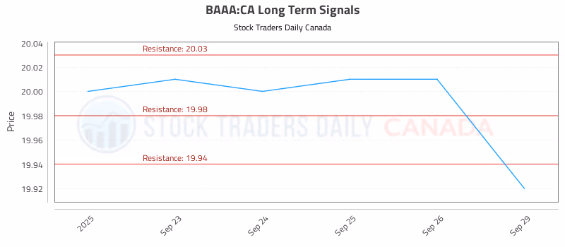 Stock Chart for BAAA:CA