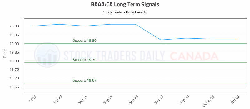 Stock Chart for BAAA:CA