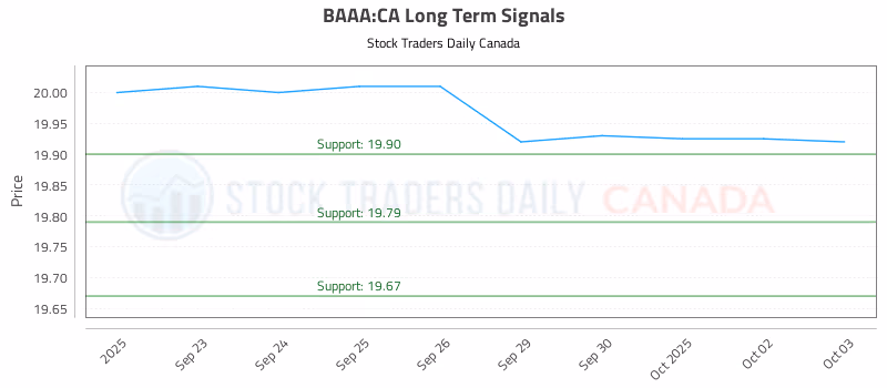 Stock Chart for BAAA:CA