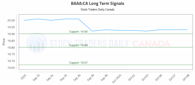 Stock Chart for BAAA:CA