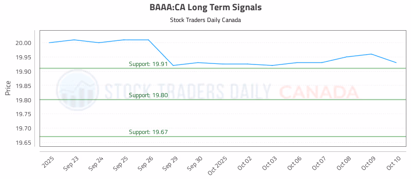 Stock Chart for BAAA:CA