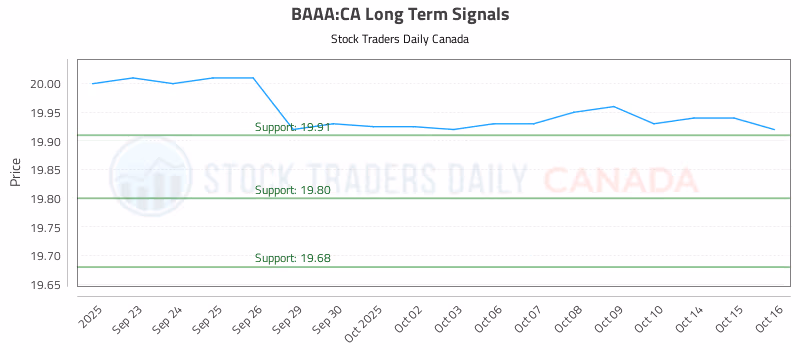 Stock Chart for BAAA:CA
