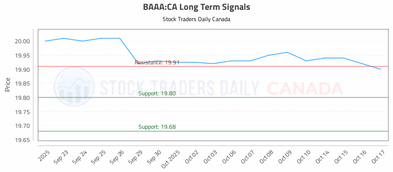 Stock Chart for BAAA:CA