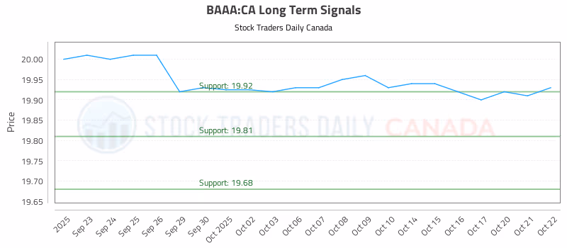 Stock Chart for BAAA:CA