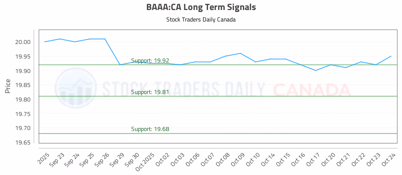 Stock Chart for BAAA:CA