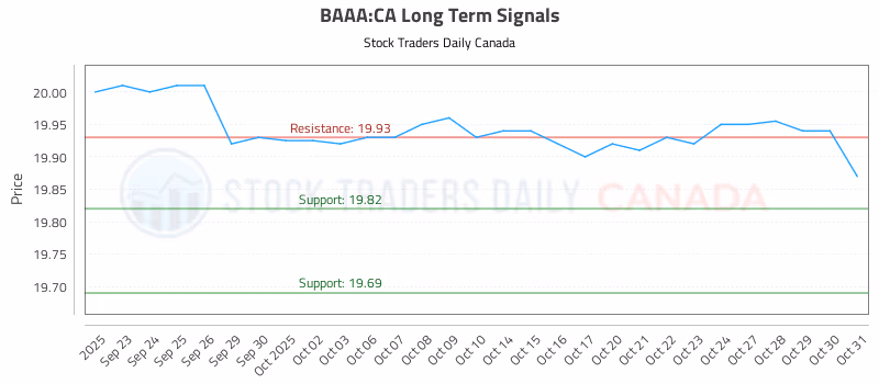 Stock Chart for BAAA:CA