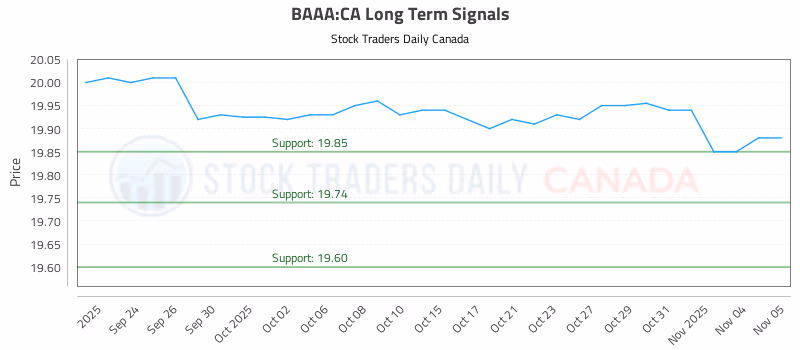 Stock Chart for BAAA:CA