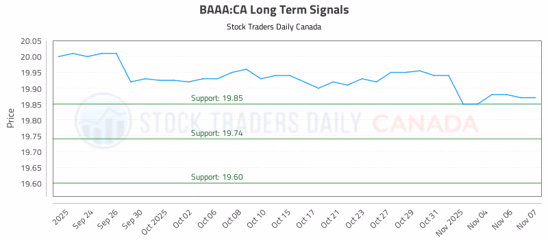 Stock Chart for BAAA:CA