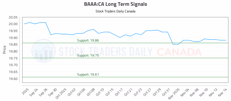 Stock Chart for BAAA:CA