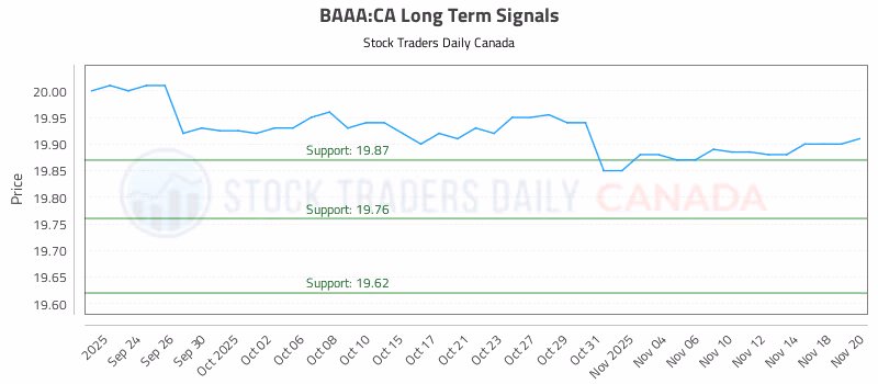 Stock Chart for BAAA:CA