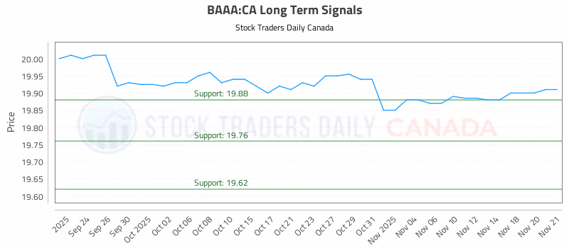 Stock Chart for BAAA:CA