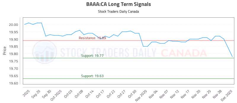 Stock Chart for BAAA:CA