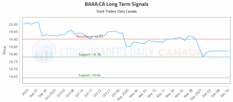 Stock Chart for BAAA:CA