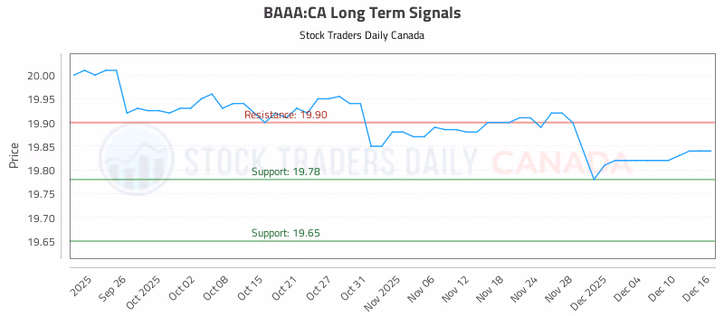 Stock Chart for BAAA:CA