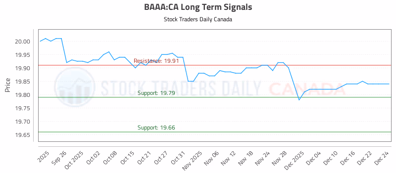 Stock Chart for BAAA:CA
