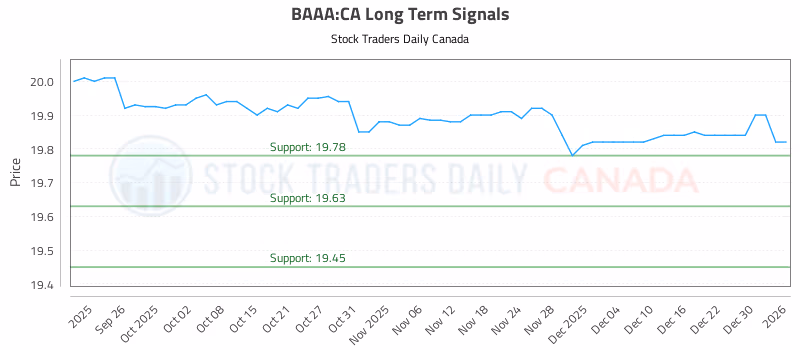Stock Chart for BAAA:CA