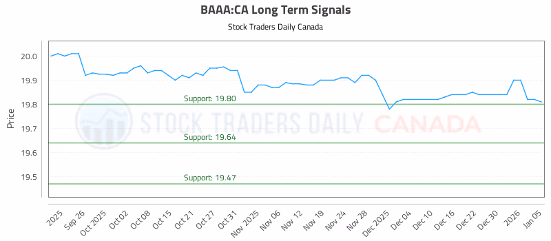 Stock Chart for BAAA:CA