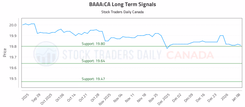 Stock Chart for BAAA:CA