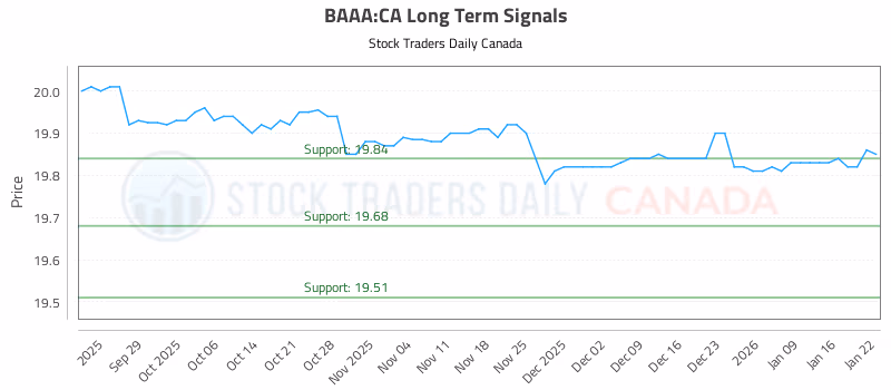 Stock Chart for BAAA:CA