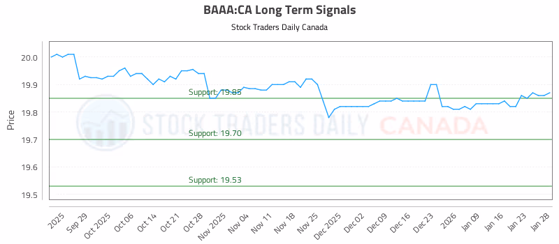 Stock Chart for BAAA:CA
