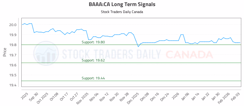 Stock Chart for BAAA:CA