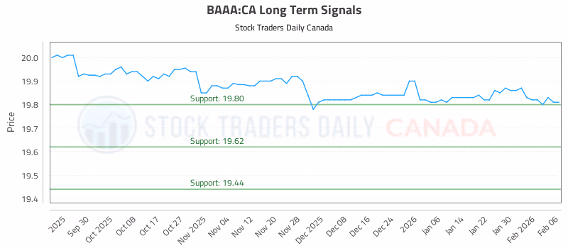 Stock Chart for BAAA:CA