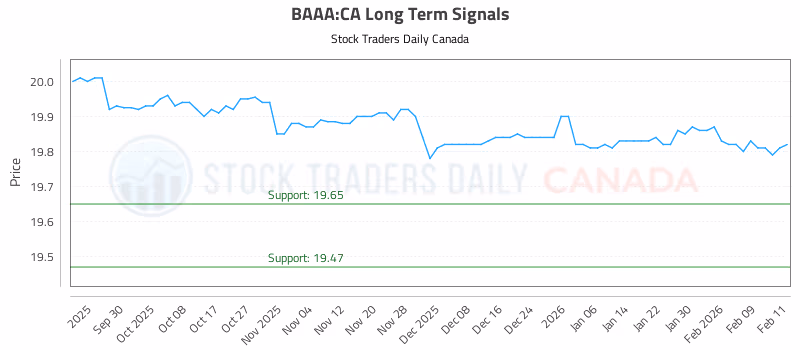 Stock Chart for BAAA:CA