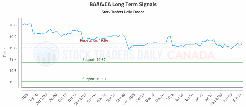 Stock Chart for BAAA:CA