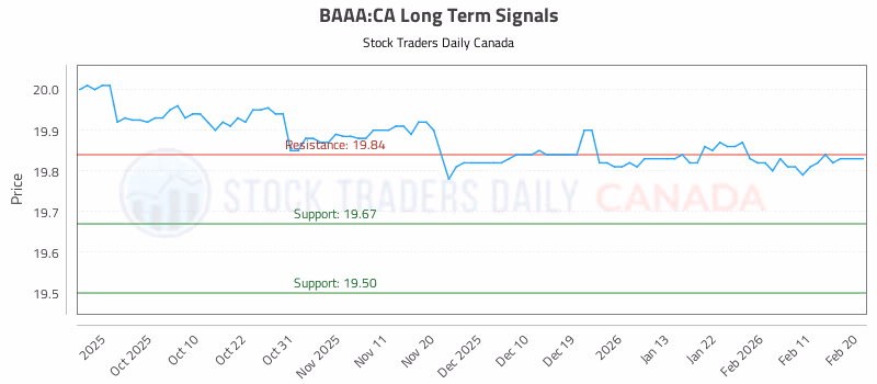 Stock Chart for BAAA:CA