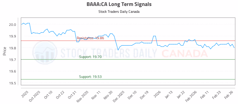 Stock Chart for BAAA:CA