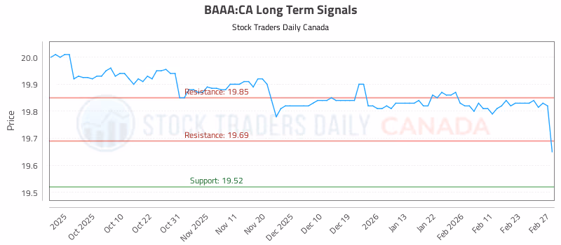 Stock Chart for BAAA:CA