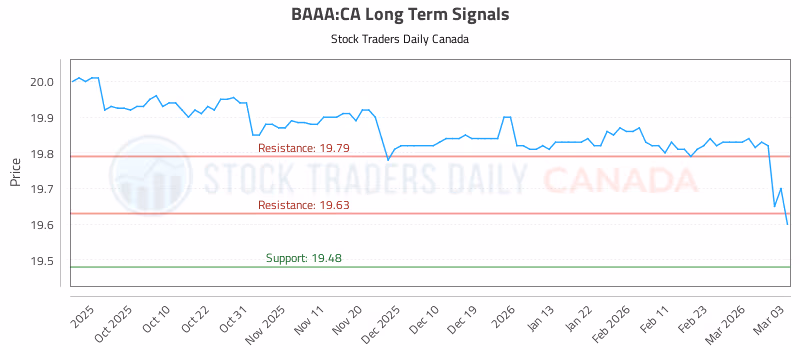 Stock Chart for BAAA:CA